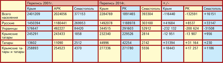 Сколько в Крыму крымских татар?