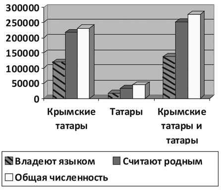 Какими языками владеют в Крыму?