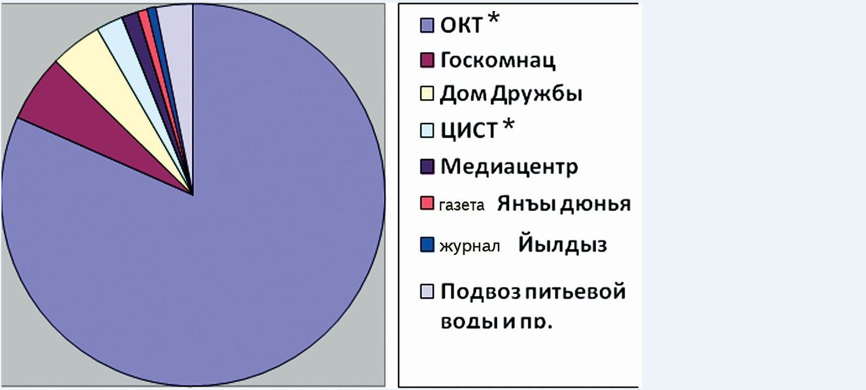 На что расходует бюджетные средства Госкомнац?